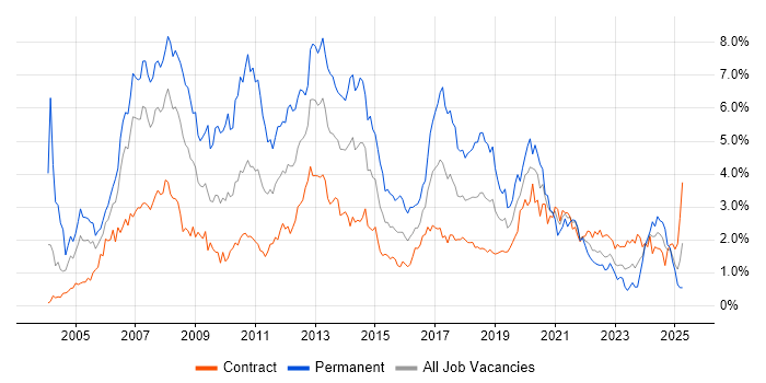 Job vacancy trend for .NET Developer in Edinburgh
