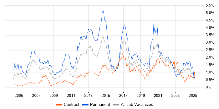 Job vacancy trend for .NET Framework in Edinburgh