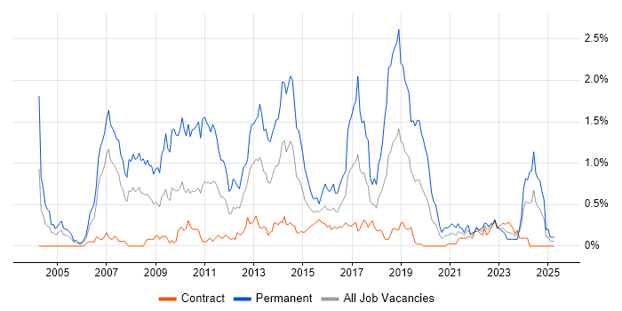 Job vacancy trend for .NET Software Developer in Edinburgh Job vacancy trend for .NET Software Developer in Edinburgh
