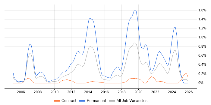.NET Software Engineer job vacancy trend in Edinburgh