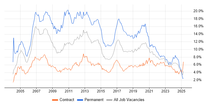 Job vacancy trend for .NET in Edinburgh