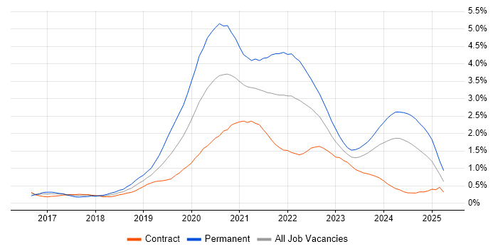 Job vacancy trend for .NET Core in Edinburgh