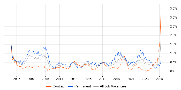 Job vacancy trend for Driving Licence in Edinburgh Job vacancy trend for Driving Licence in Edinburgh
