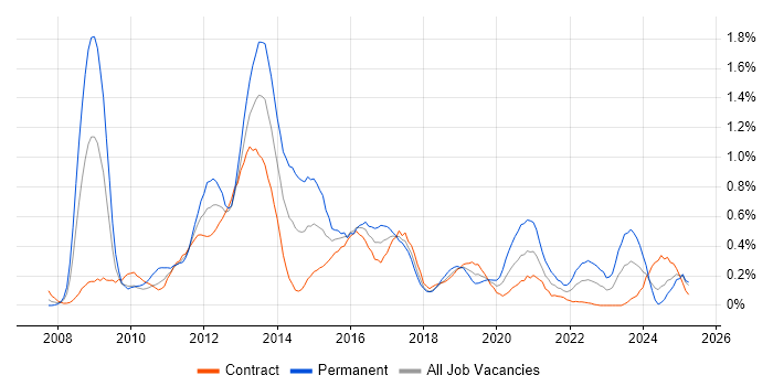 Job vacancy trend for Drupal in Edinburgh