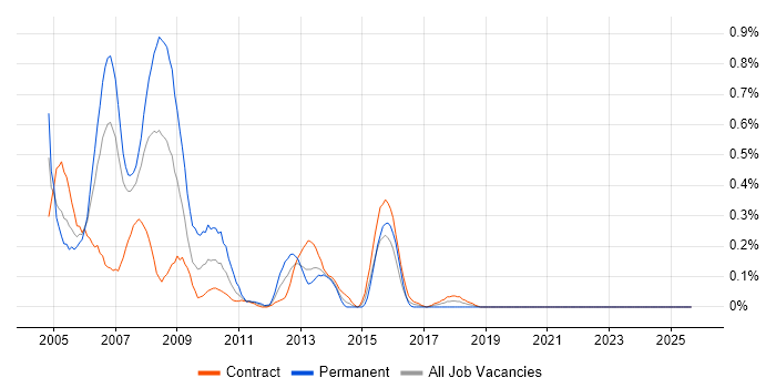 DTS job vacancy trend in Edinburgh