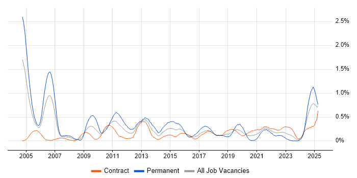 Job vacancy trend for Due Diligence in Edinburgh