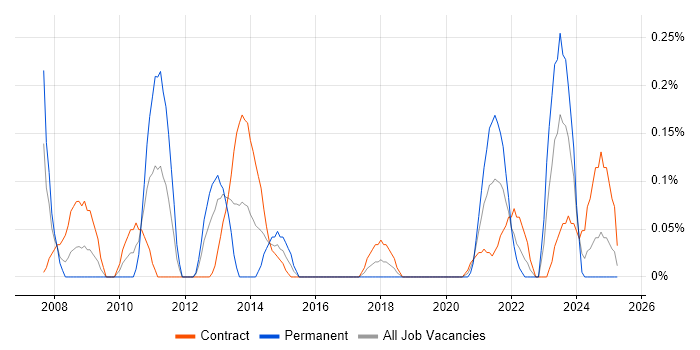 Job vacancy trend for DV Cleared in Edinburgh