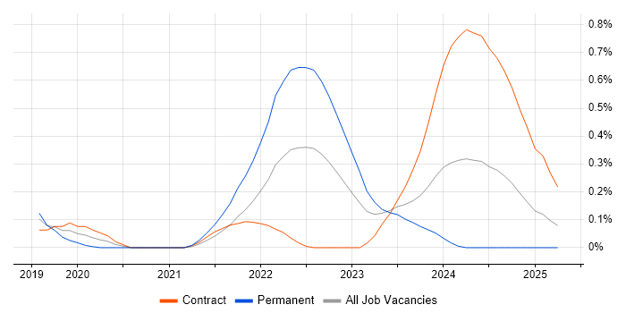 Job vacancy trend for Dynamic Application Security Testing in Edinburgh Job vacancy trend for Dynamic Application Security Testing in Edinburgh