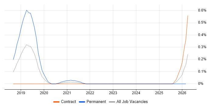Dynamic Pricing job vacancy trend in Edinburgh