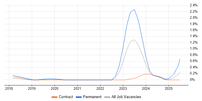 Job vacancy trend for Dynamics 365 Architect in Edinburgh