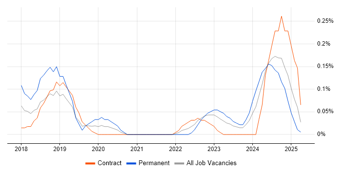 Job vacancy trend for Dynamics 365 Consultant in Edinburgh
