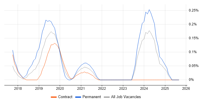 Dynamics 365 Developer job vacancy trend in Edinburgh