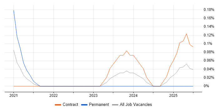 Job vacancy trend for Dynamics 365 Specialist in Edinburgh