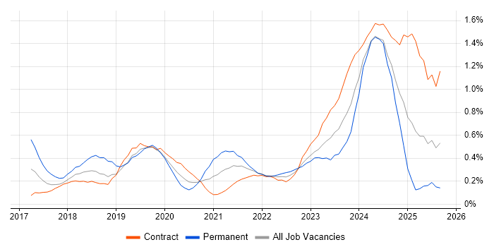 Dynamics 365 job vacancy trend in Edinburgh Dynamics 365 job vacancy trend in Edinburgh