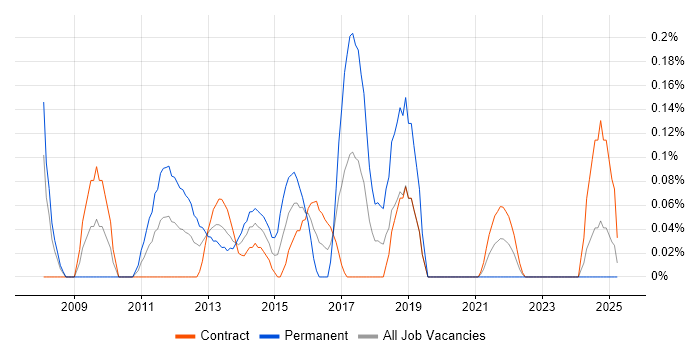 Job vacancy trend for Dynamics CRM Consultant in Edinburgh