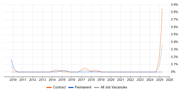 Job vacancy trend for Dynamics CRM Project Manager in Edinburgh