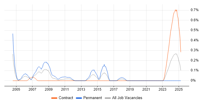Job vacancy trend for Dynamics GP in Edinburgh