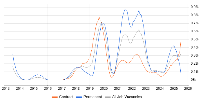 Job vacancy trend for DynamoDB in Edinburgh Job vacancy trend for DynamoDB in Edinburgh
