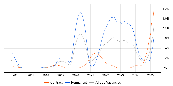 Job vacancy trend for Dynatrace in Edinburgh Job vacancy trend for Dynatrace in Edinburgh