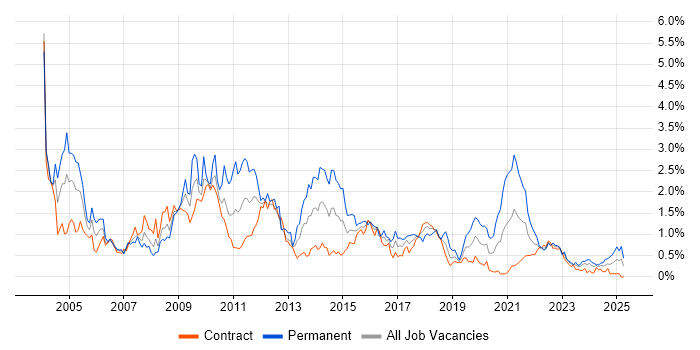 Job vacancy trend for E-Commerce in Edinburgh Job vacancy trend for E-Commerce in Edinburgh