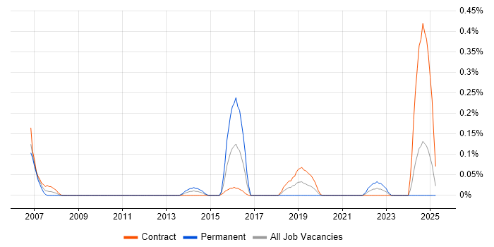 Job vacancy trend for e-Learning Developer in Edinburgh