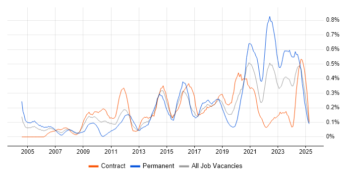 Job vacancy trend for e-Learning in Edinburgh
