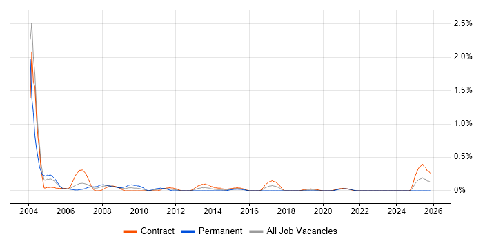 E-Procurement job vacancy trend in Edinburgh