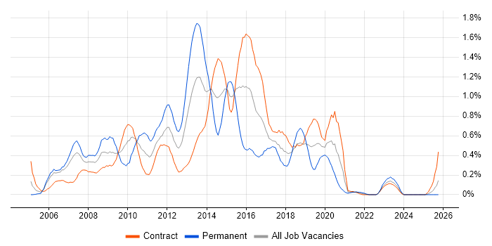 Eclipse job vacancy trend in Edinburgh