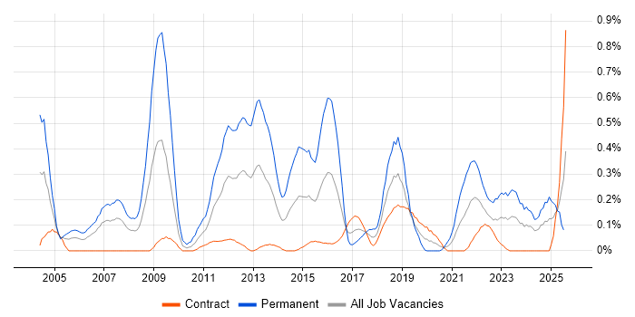 Job vacancy trend for Economics in Edinburgh Job vacancy trend for Economics in Edinburgh