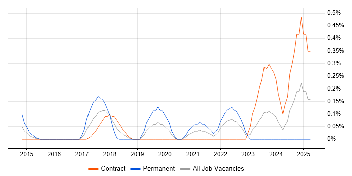 Job vacancy trend for Educational Technology in Edinburgh