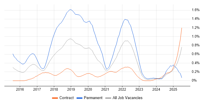 Job vacancy trend for Elastic Stack in Edinburgh Job vacancy trend for Elastic Stack in Edinburgh