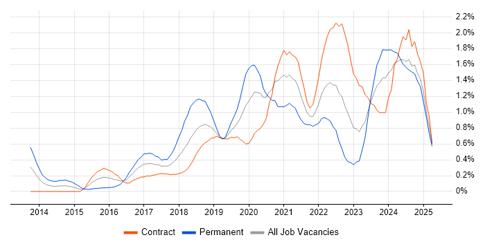Job vacancy trend for Elasticsearch in Edinburgh