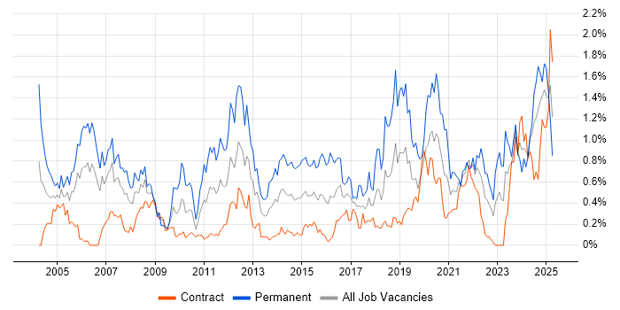 Job vacancy trend for Electronics in Edinburgh