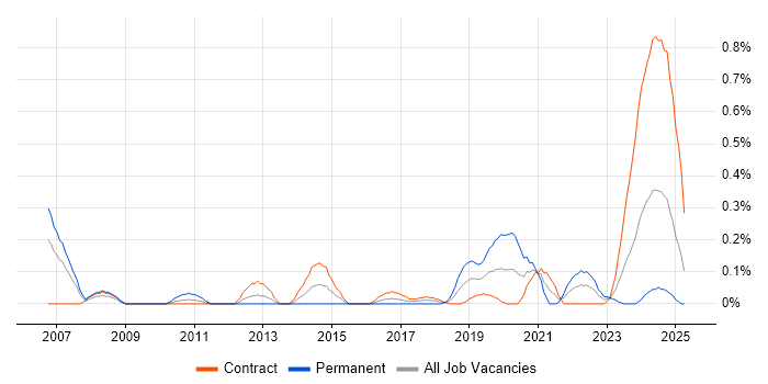 Job vacancy trend for Email Filtering in Edinburgh Job vacancy trend for Email Filtering in Edinburgh