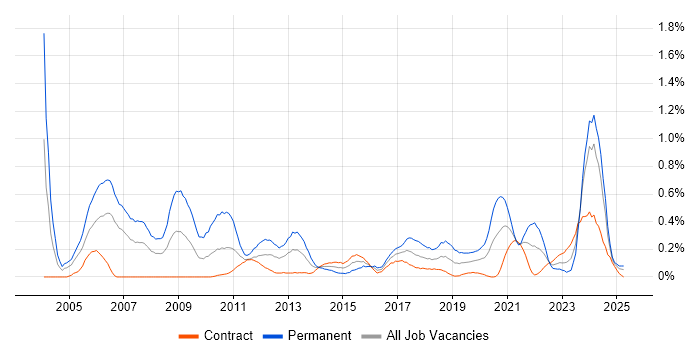 Job vacancy trend for Embedded C in Edinburgh Job vacancy trend for Embedded C in Edinburgh