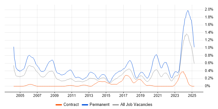 Job vacancy trend for Embedded Engineer in Edinburgh Job vacancy trend for Embedded Engineer in Edinburgh