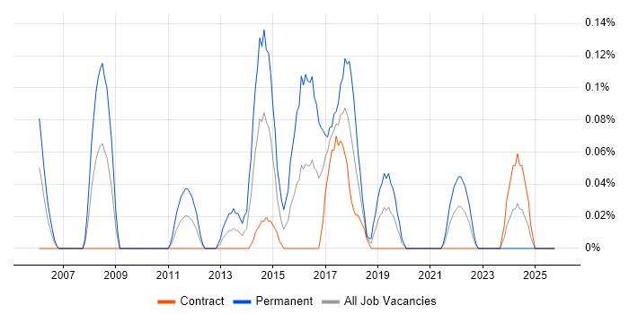 Embedded Linux Engineer job vacancy trend in Edinburgh
