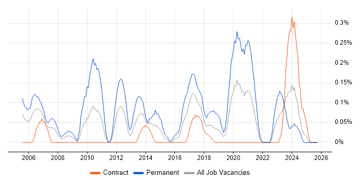 Embedded Linux job vacancy trend in Edinburgh