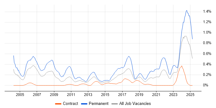 Job vacancy trend for Embedded Software Engineer in Edinburgh Job vacancy trend for Embedded Software Engineer in Edinburgh