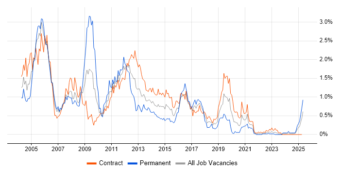 Job vacancy trend for EMC in Edinburgh Job vacancy trend for EMC in Edinburgh