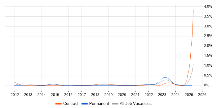 Job vacancy trend for Emotional Intelligence in Edinburgh