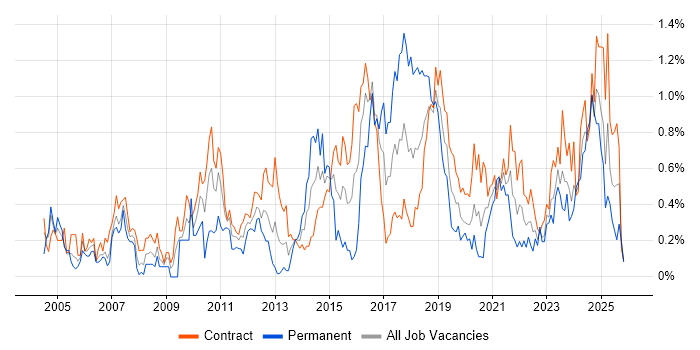 End-to-End Testing job vacancy trend in Edinburgh