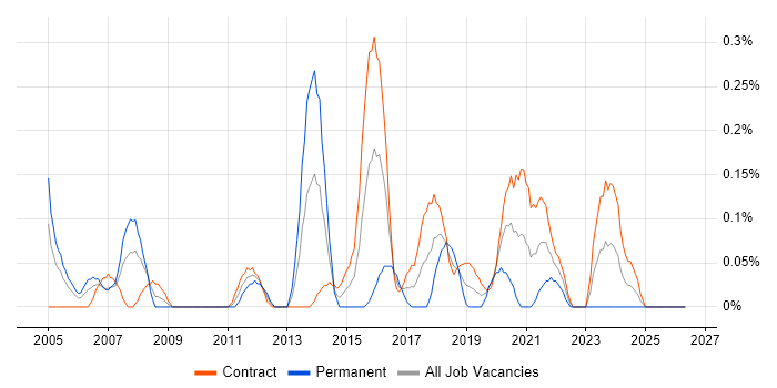 Engagement Manager job vacancy trend in Edinburgh