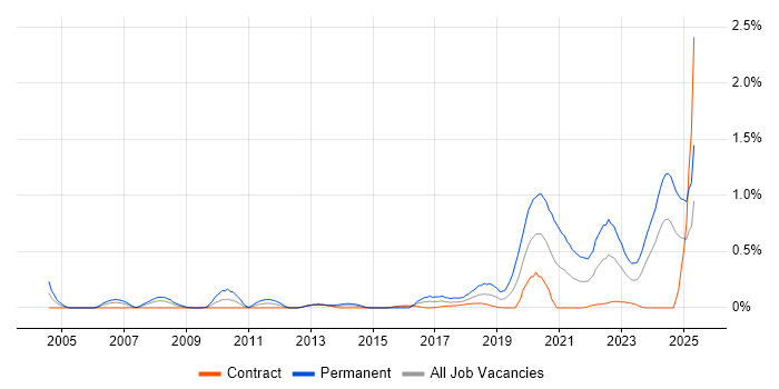 Job vacancy trend for Engineering Manager in Edinburgh Job vacancy trend for Engineering Manager in Edinburgh