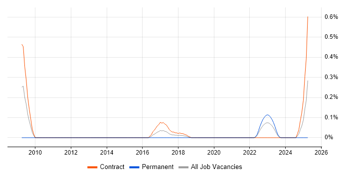 Job vacancy trend for Engineering Specialist in Edinburgh