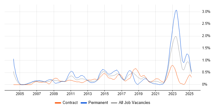 Job vacancy trend for Enterprise Architect in Edinburgh