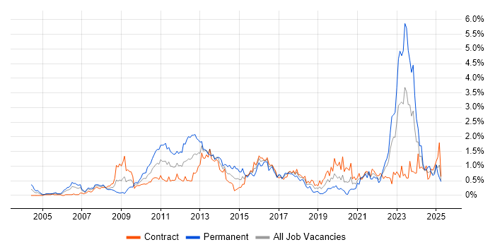 Job vacancy trend for Enterprise Architecture in Edinburgh Job vacancy trend for Enterprise Architecture in Edinburgh