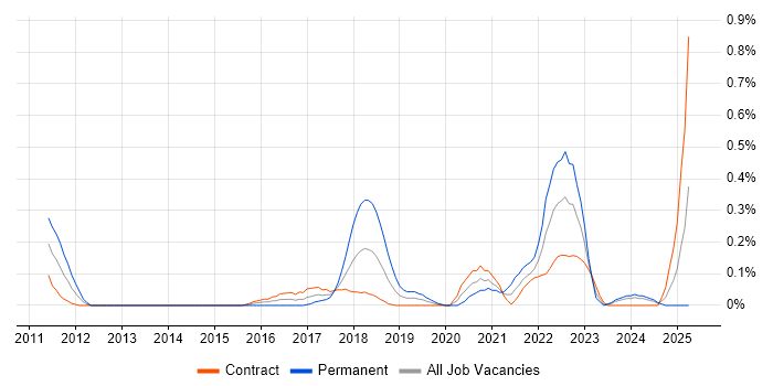 Job vacancy trend for Enterprise Cloud in Edinburgh