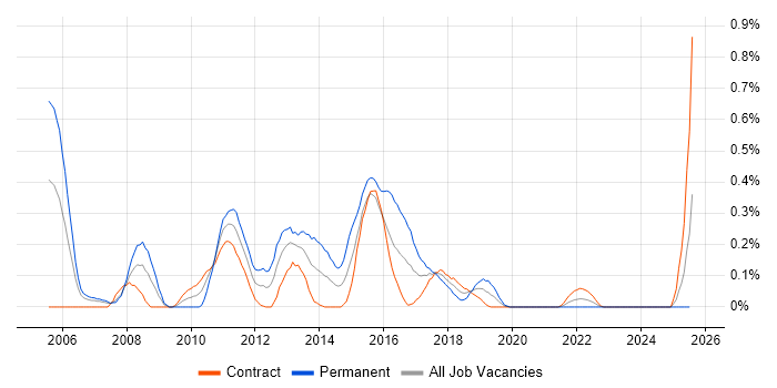 Job vacancy trend for Enterprise Content Management in Edinburgh Job vacancy trend for Enterprise Content Management in Edinburgh