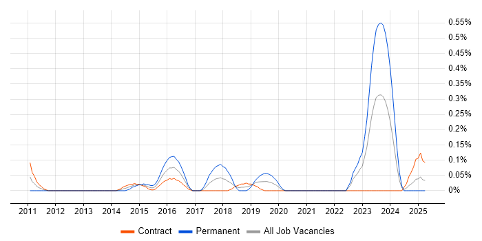 Job vacancy trend for Enterprise Infrastructure Architect in Edinburgh